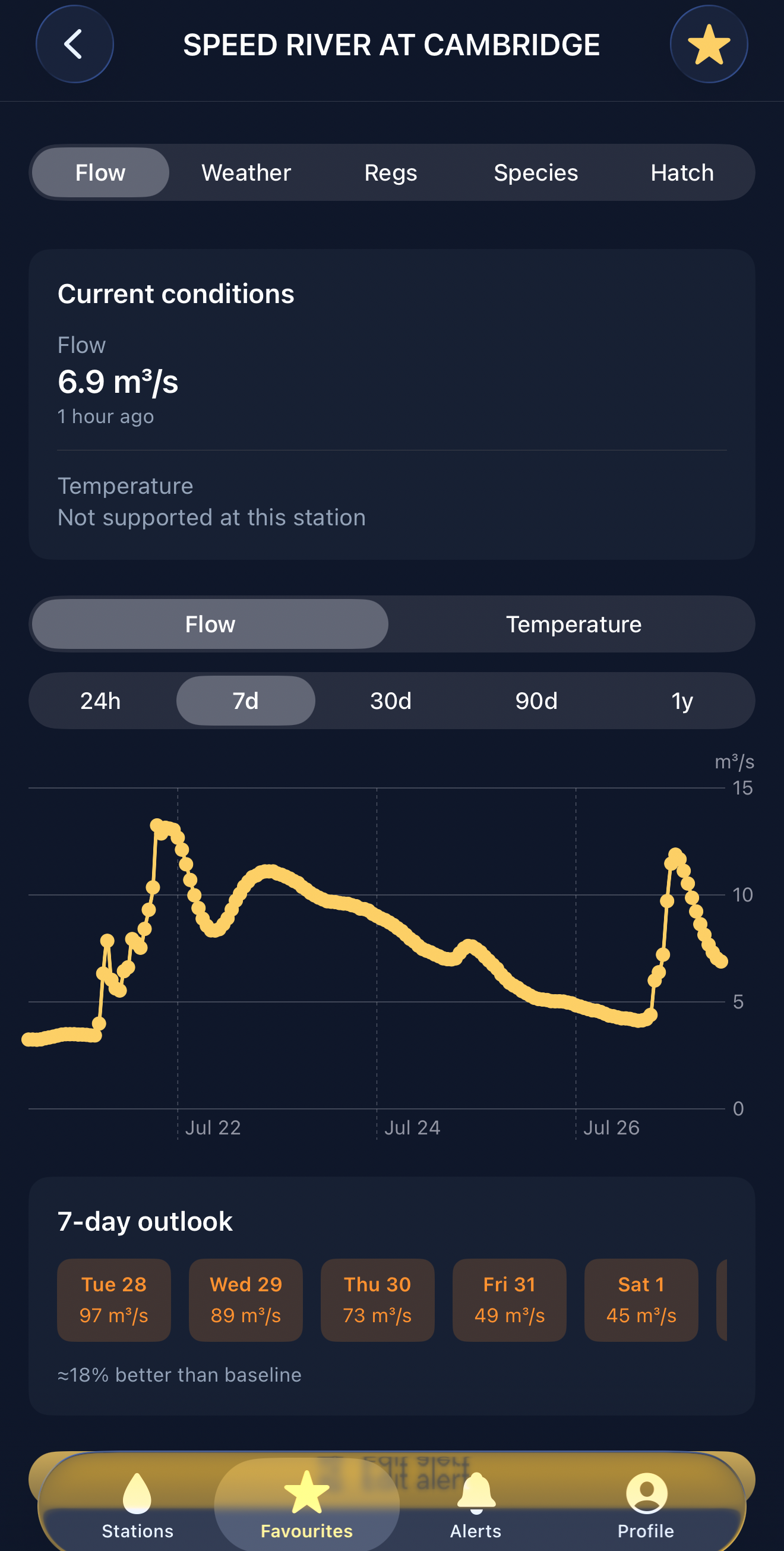 A Riverbot station page: current conditions, the 7-day outlook and threshold fields